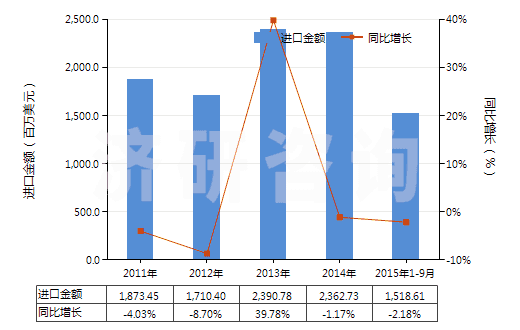2011-2015年9月中國(guó)天然鈾及其化合物(包括其合金,分散體,陶瓷產(chǎn)品及混合物)(HS28441000)進(jìn)口總額及增速統(tǒng)計(jì)